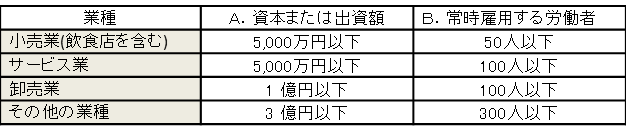 助成金の受給対象企業